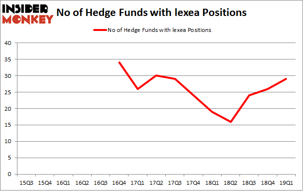 No of Hedge Funds with LEXEA Positions