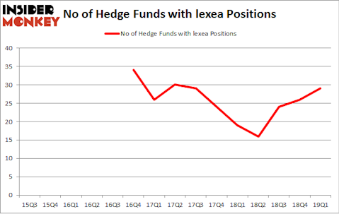 No of Hedge Funds with LEXEA Positions