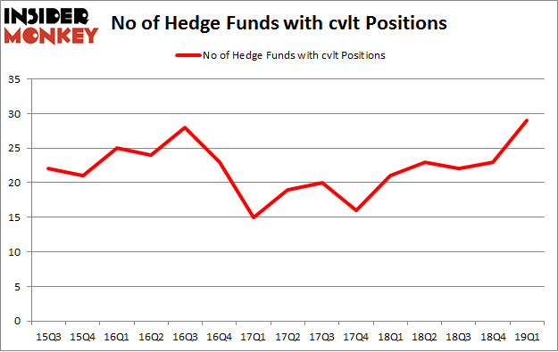 No of Hedge Funds with CVLT Positions