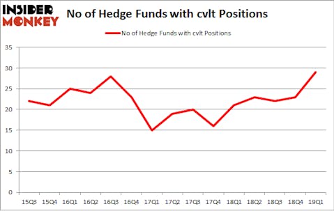 No of Hedge Funds with CVLT Positions