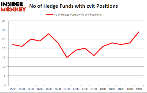 No of Hedge Funds with CVLT Positions
