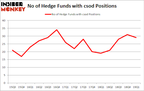 No of Hedge Funds with CSOD Positions