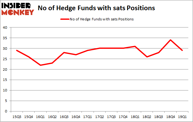 No of Hedge Funds with SATS Positions