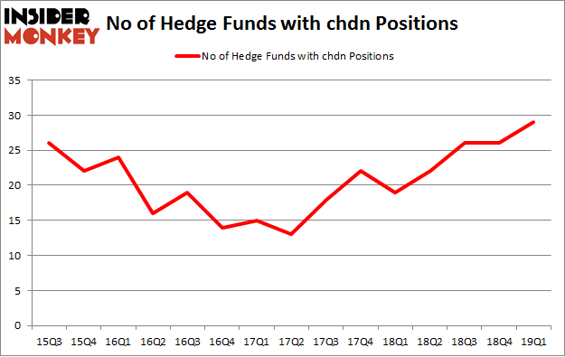 No of Hedge Funds with CHDN Positions