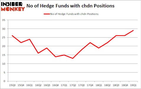 No of Hedge Funds with CHDN Positions