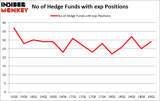 No of Hedge Funds with EXP Positions
