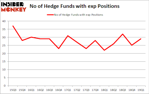 No of Hedge Funds with EXP Positions