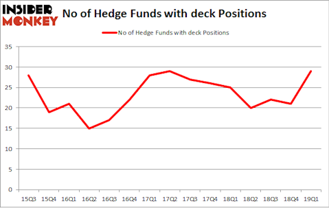 No of Hedge Funds with DECK Positions