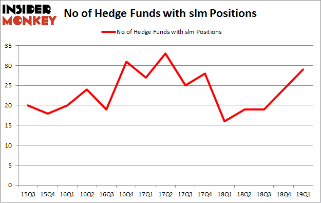No of Hedge Funds with SLM Positions