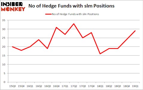 No of Hedge Funds with SLM Positions