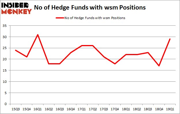 No of Hedge Funds with WSM Positions