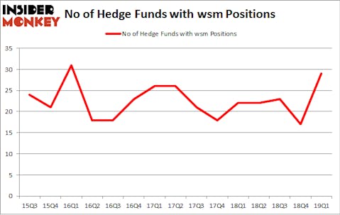 No of Hedge Funds with WSM Positions