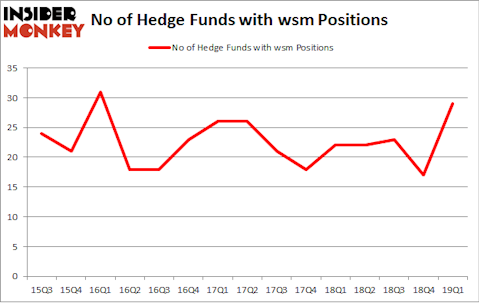 No of Hedge Funds with WSM Positions