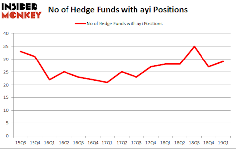 No of Hedge Funds with AYI Positions