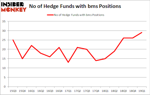 No of Hedge Funds with BMS Positions