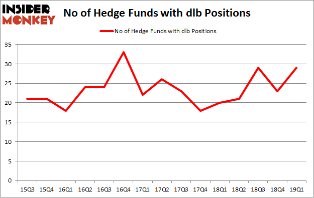 No of Hedge Funds with DLB Positions