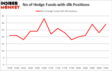 No of Hedge Funds with DLB Positions