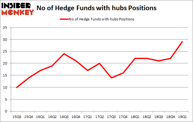 No of Hedge Funds with HUBS Positions