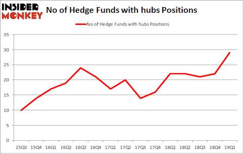 No of Hedge Funds with HUBS Positions