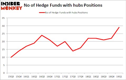 No of Hedge Funds with HUBS Positions