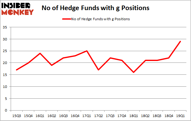 No of Hedge Funds with G Positions