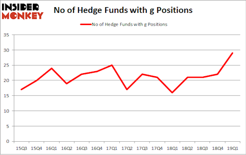 No of Hedge Funds with G Positions