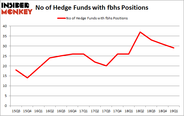 No of Hedge Funds with FBHS Positions