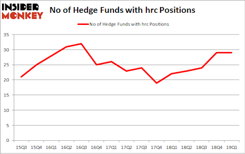 No of Hedge Funds with HRC Positions