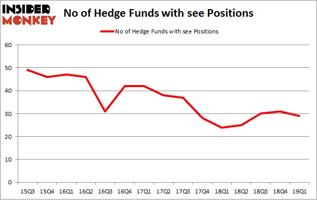 No of Hedge Funds with SEE Positions