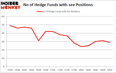 No of Hedge Funds with SEE Positions