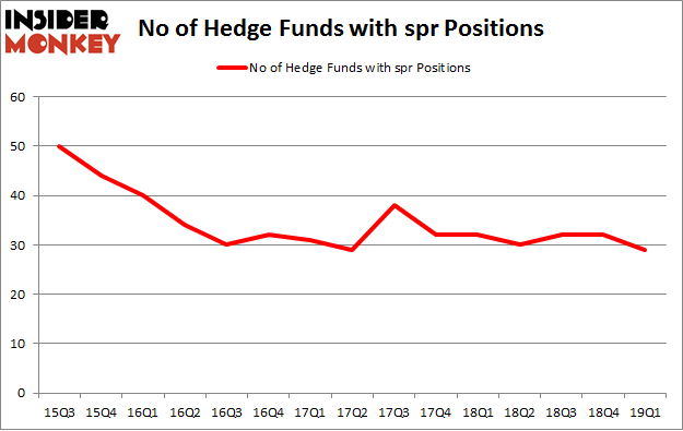 No of Hedge Funds with SPR Positions