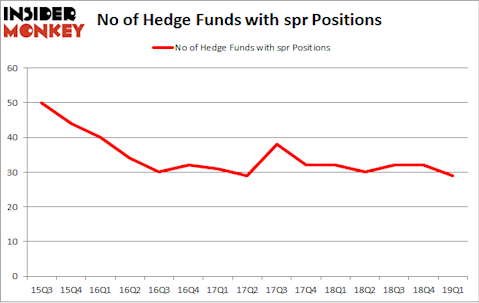 No of Hedge Funds with SPR Positions