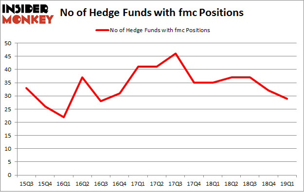 No of Hedge Funds with FMC Positions