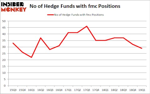 No of Hedge Funds with FMC Positions