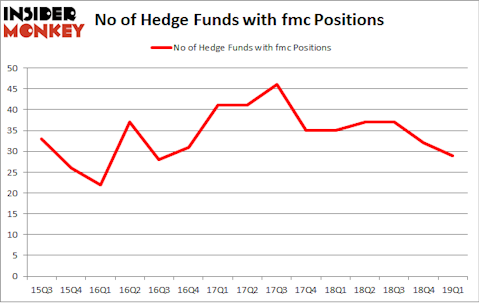 No of Hedge Funds with FMC Positions