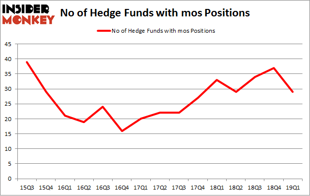 No of Hedge Funds with MOS Positions