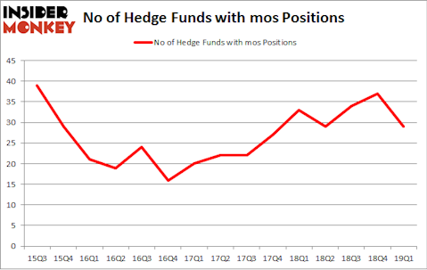 No of Hedge Funds with MOS Positions