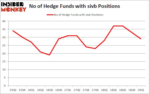 No of Hedge Funds with SIVB Positions