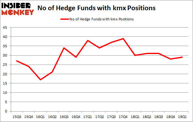 No of Hedge Funds with KMX Positions