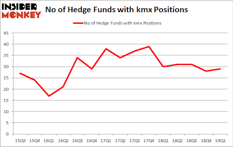No of Hedge Funds with KMX Positions