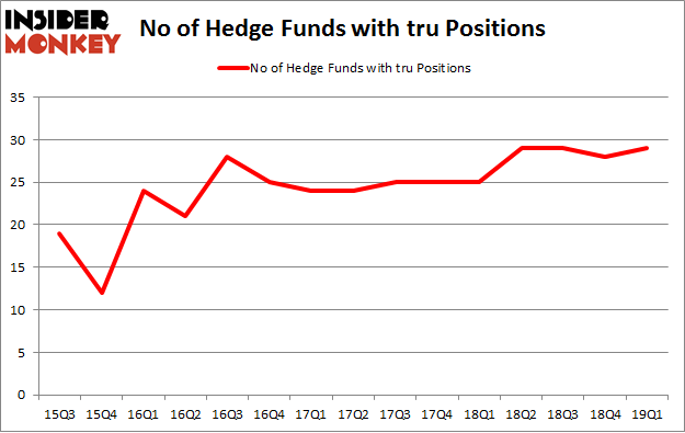 No of Hedge Funds with TRU Positions