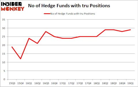 No of Hedge Funds with TRU Positions