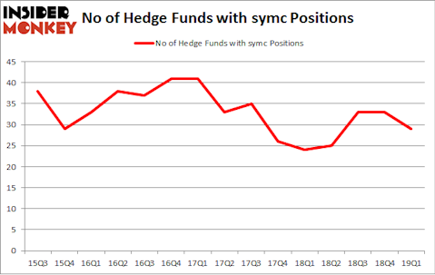 No of Hedge Funds with SYMC Positions