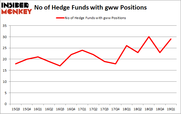 No of Hedge Funds with GWW Positions