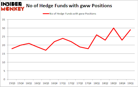 No of Hedge Funds with GWW Positions