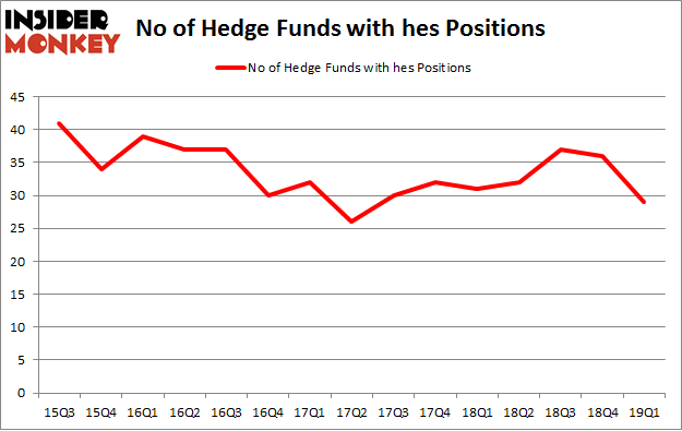 No of Hedge Funds with HES Positions