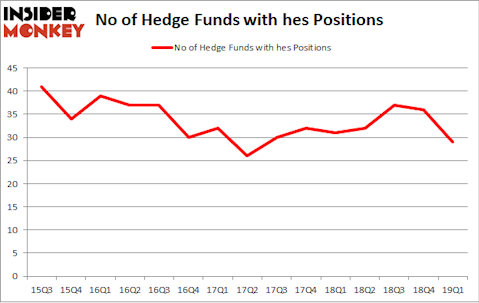 No of Hedge Funds with HES Positions