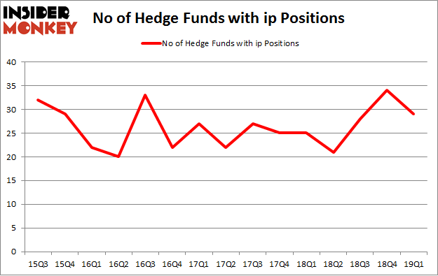 No of Hedge Funds with IP Positions