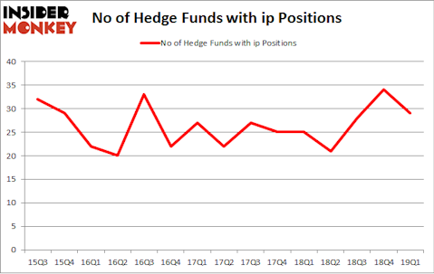 No of Hedge Funds with IP Positions