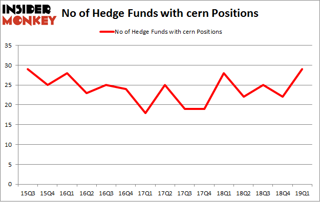 No of Hedge Funds with CERN Positions